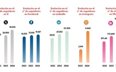 El COP Madrid mantiene su impulso en las redes sociales y supera los 50.000 seguidores en LinkedIn