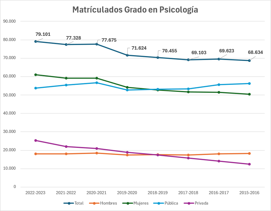 Estudios grado.