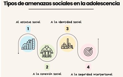 Las amenazas sociales en la adolescencia: claves para comprender su impacto en la salud mental en la era digital
